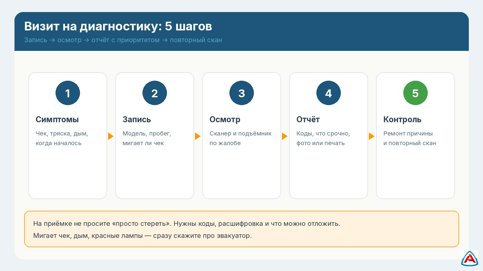 Схема визита на диагностику: запись, осмотр и отчёт на СТО