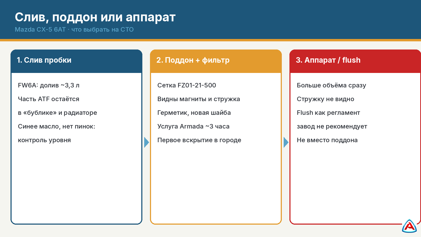 Схема: слив пробки, поддон с фильтром или аппарат на АКПП CX-5