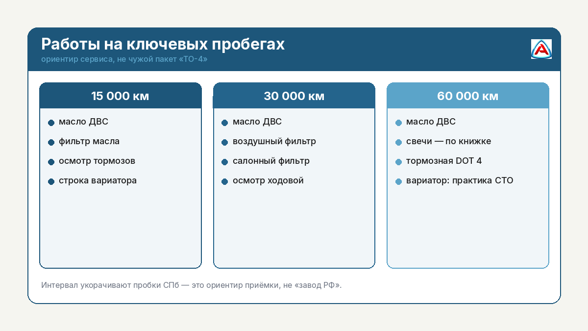 Схема работ ТО Qashqai на 15, 30 и 60 тысяч км