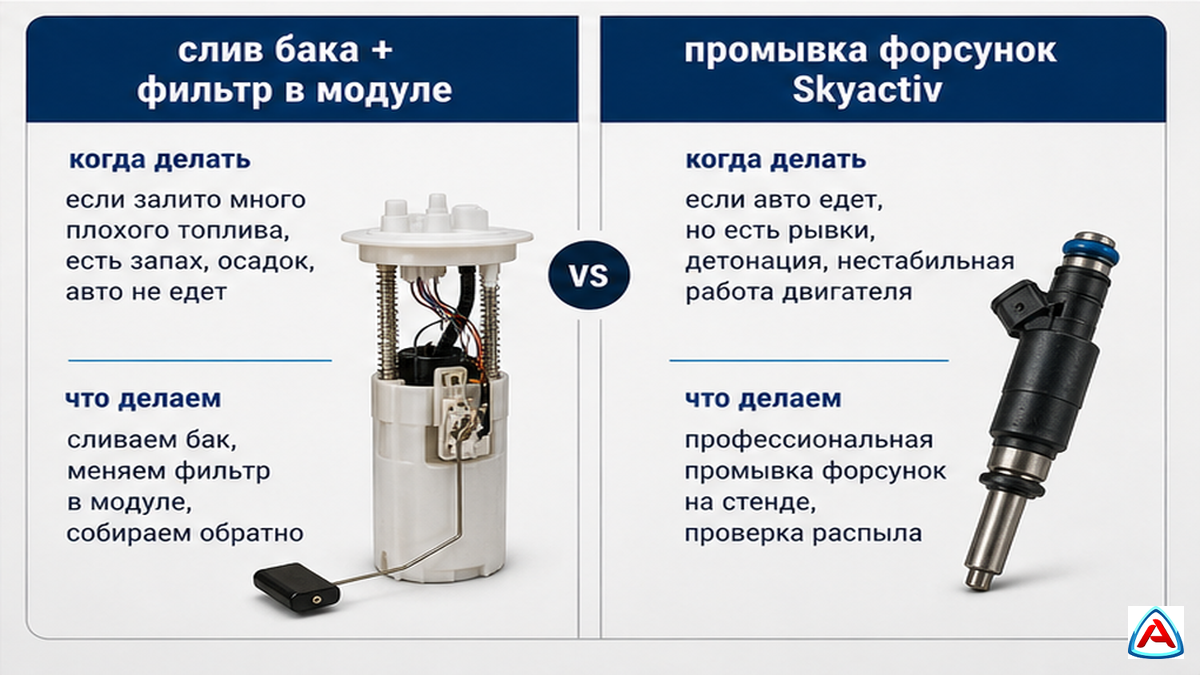 Схема: слив бака и фильтр или промывка форсунок Skyactiv
